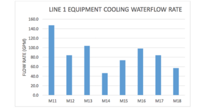 Line 1 Equipment Cooling Waterflow State