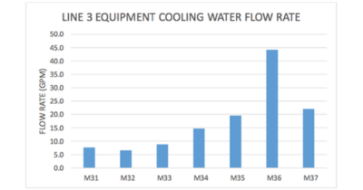 Line 3 Equipment Cooling Waterflow State