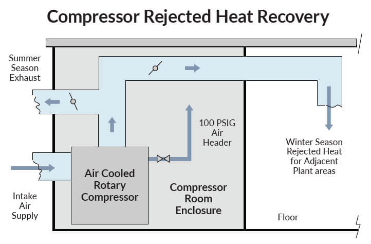 Compressor Heat Recovery