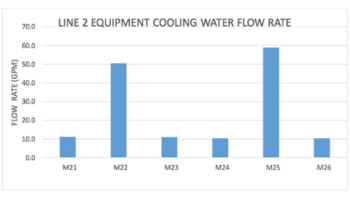 Line 2 Equipment Cooling Waterflow State